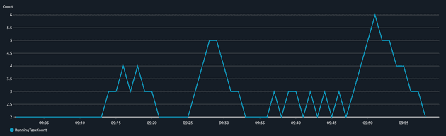 Number of ECS tasks running