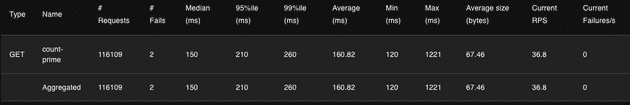 Locust Statistics