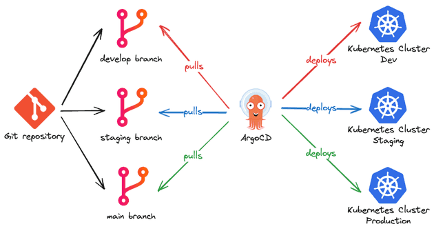 Environment per branch