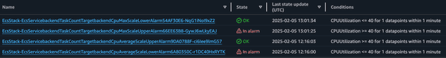 CloudWatch Alarms created