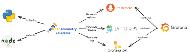 A diagram presenting the three layers of the OpenTelemetry Architecture with real components.