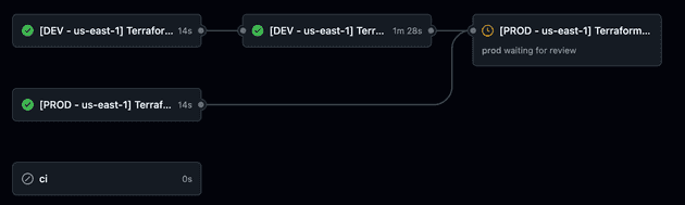 Ci/Cd workflow on GitHub
