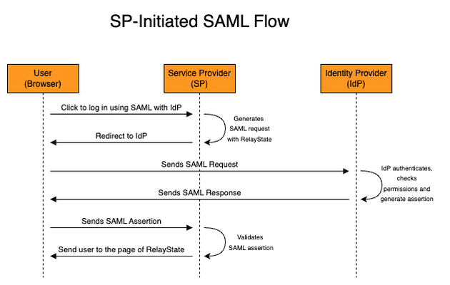 SP-initiated SAML flow