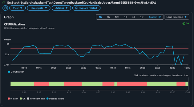 Alarm of CloudWatch Max CPU to scale up