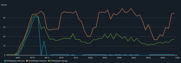 ECS Service CPU usage