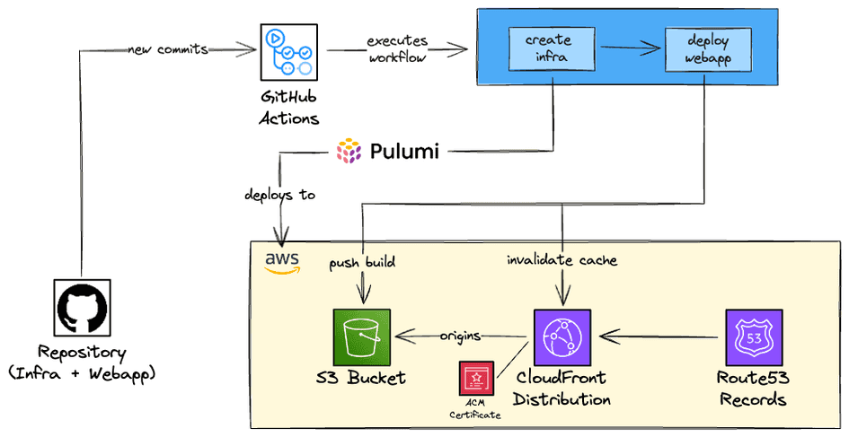 Deploying a static website on AWS using S3 and CloudFront | Felipe Trindade