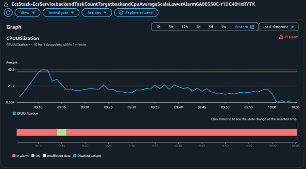 Alarm of CloudWatch Average CPU to scale up