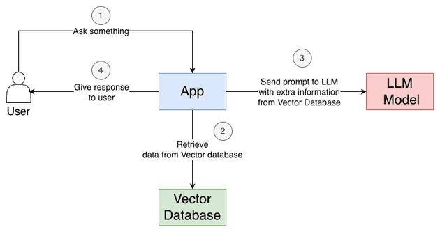 Rag System Architecture