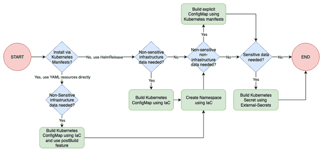 GitOps Installation of Kubernetes Resources
