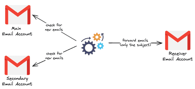 The diagram of the project: main and secondary emails getting forwarded
