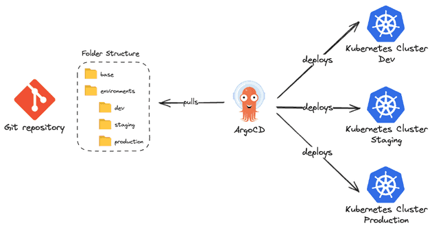 Environment per folder diagram