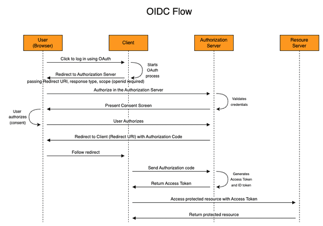 OIDC Authentication Code Flow