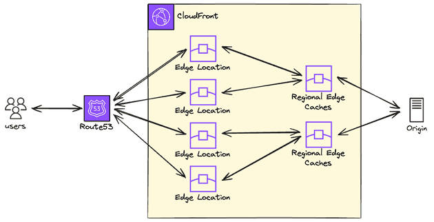 A diagram that explains how each data center layer connects