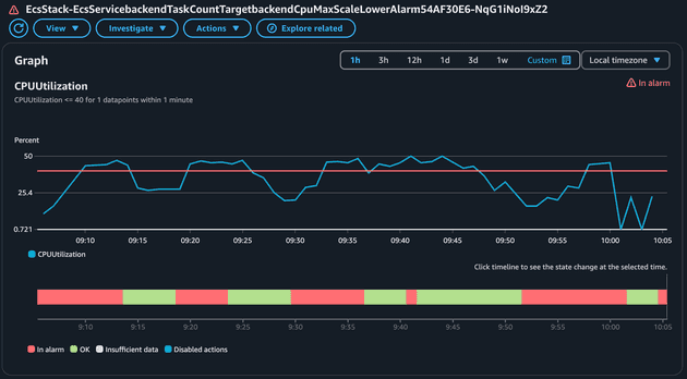 Alarm of CloudWatch Max CPU to scale down