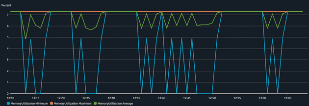 ECS Service Memory usage