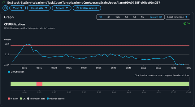 Alarm of CloudWatch Average CPU to scale up